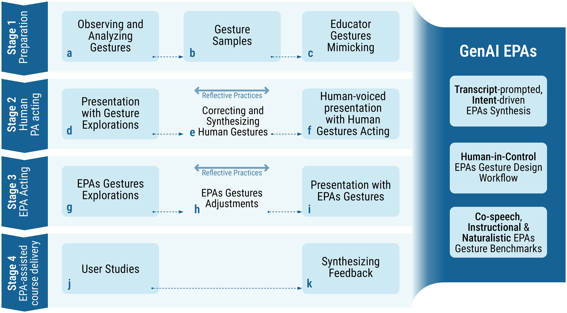Figure 3. Visual overview of the entire pedagogical agent (PA) gestures design procedures.