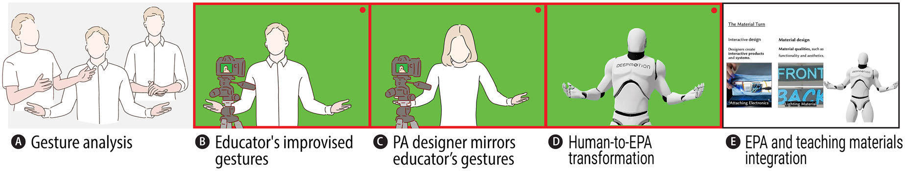 Figure 1. Key steps in our human-centered design methodology: (A) gesture analysis: Understanding teachers’ intents by observing a senior teacher’s gestures. (B) Educator’s improvised gestures: Capturing tacit instructional knowledge through performance. (C) PA designer mirrors educator: Facilitating interdisciplinary collaboration and refinement. (D) Human-to-EPA transformation: Upper body motions extracted via DeepMotion for 3D animation. (E) EPA and teaching materials integration: 3D animation embedded alongside teaching materials.