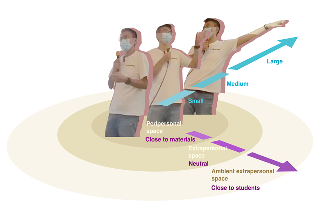 Figure 2. A spatial relation diagram of multimodal sources in lecturers’ space.