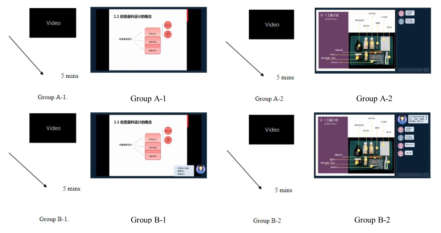 Figure 1. Flow Chart of Experiment and Experiment Design.