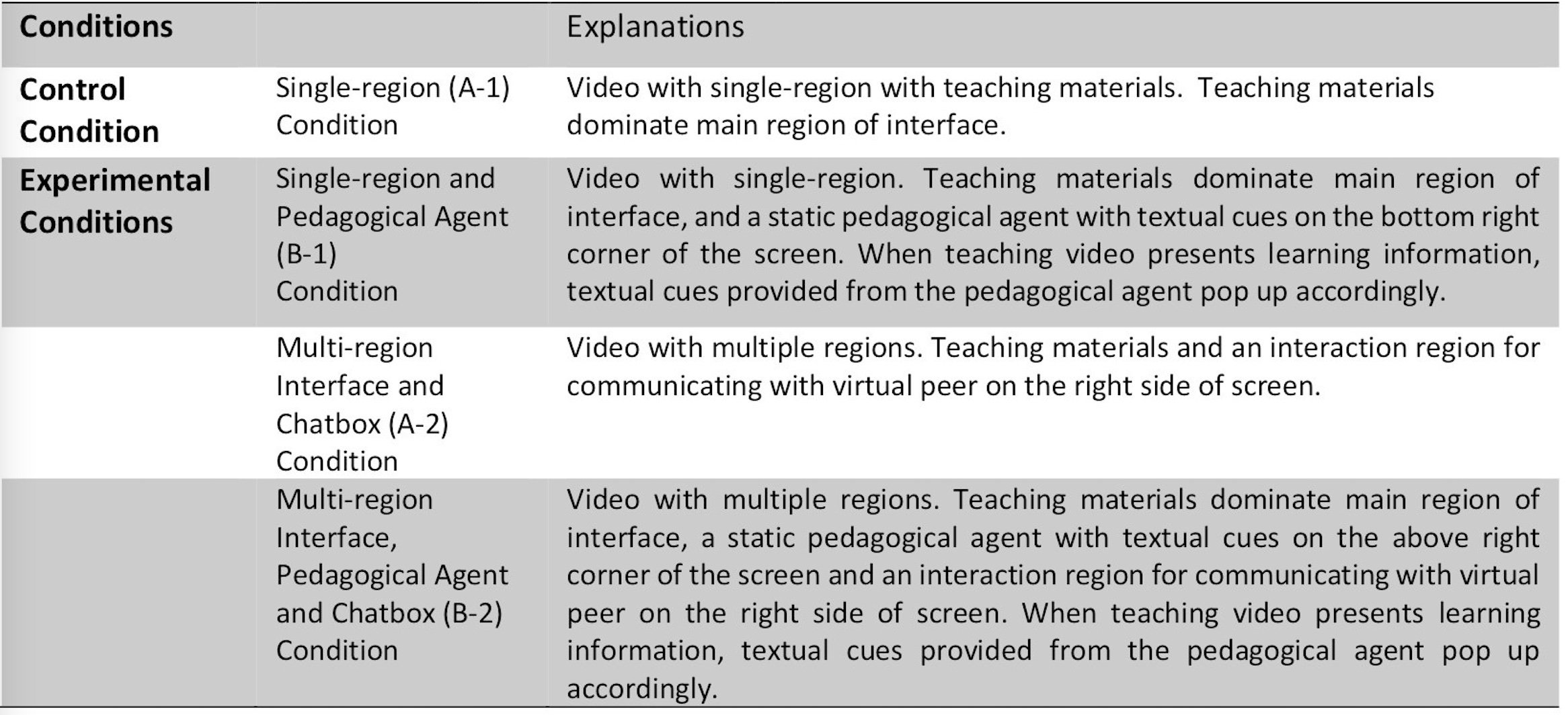 Table 1. Condition Explaination of Experiment Design.